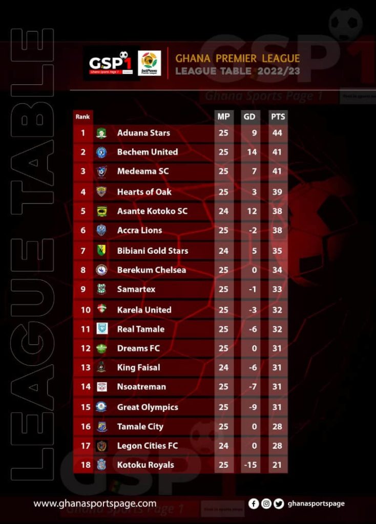 2022/23 GPL Week 25 Full Scores, Goalscorers, ManoftheMatch Winners